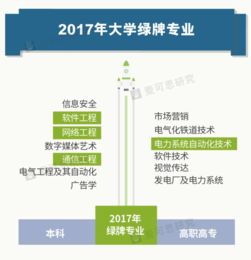 2017年就業(yè)藍皮書 紅牌專業(yè)與綠牌專業(yè)剖析——以網(wǎng)絡與信息安全和軟件開發(fā)為例