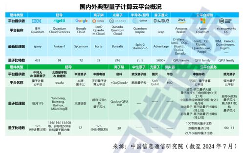 中國信通院發布《量子計算發展態勢研究報告（2024年）》 信息量巨大，上海信息安全軟件開發者須密切關注